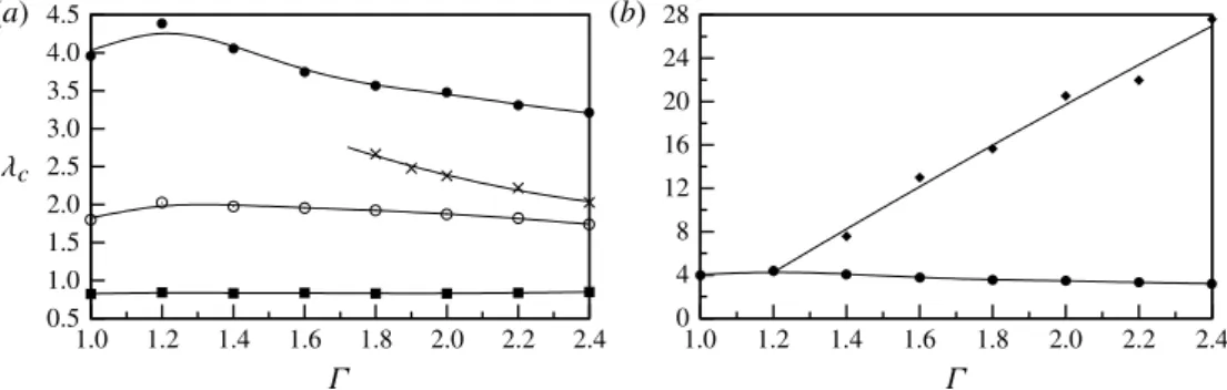 Figure 3 shows a number of features that warrant discussion. First, Re c is almost a linear function of Γ for both modes A and B over the entire range tested