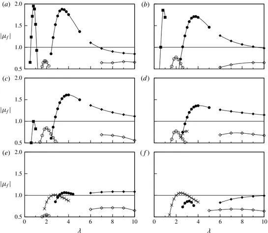 Figure 2 shows images of each of the modes, all at Re = 300, in order of increasing characteristic wavelength λ