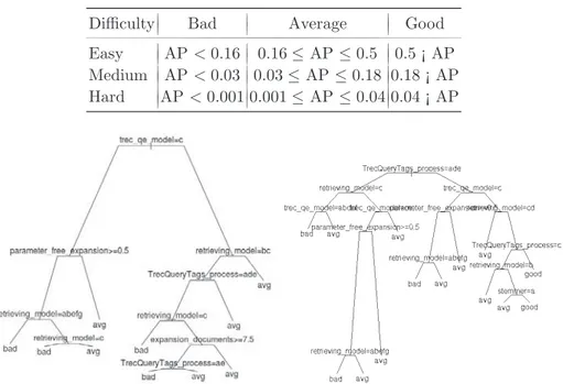 Table 3: Definition of the good and bad results by difficulty