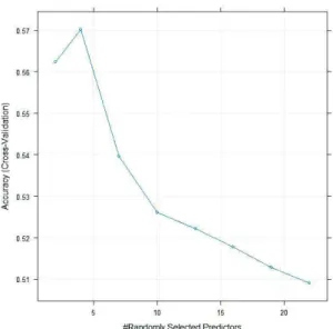 Figure 3: Accuracy for random forest (Easy queries)