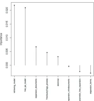 Figure 4: Importance of variables (Easy queries)