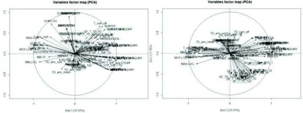 Figure 5: Variables in the three dimensions of the PCA: dim1/dim2 on the left, dim1/dim3 on the right.