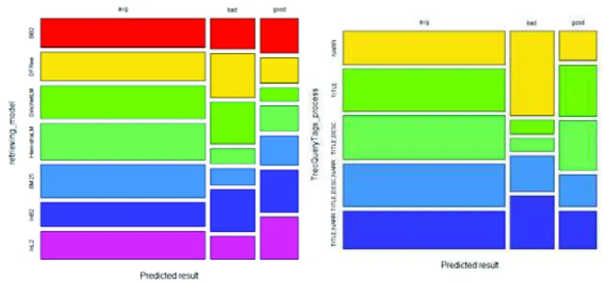 Figure 9: Mosaic plots for Cluster 1 crossed with retrieving model and TrecQueryTags process