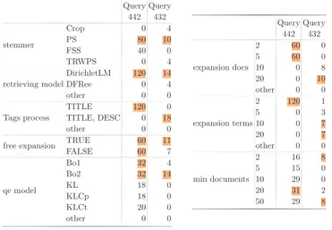 Table 2: Summary of systems for which MAP≥ 0.05 (Queries 442 and 432) Query 442 Query432 stemmer CropPS FSS TRWPS 080400 41004 retrieving model DirichletLMDFRee other 12000 14 40 Tags process TITLE TITLE, DESC other 12000 0180 free expansion TRUE