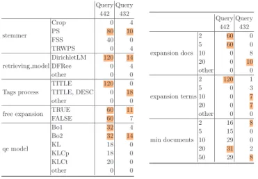 Table 2: Summary of systems for which MAP≥ 0.05 (Queries 442 and 432) Query 442 Query432 stemmer CropPS FSS TRWPS 080400 41004 retrieving model DirichletLMDFRee other 12000 14 40 Tags process TITLE TITLE, DESC other 12000 0180 free expansion TRUE