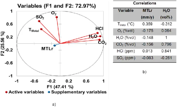 Figure 4. PCA 1  for alloys nominal composition a) representation of elements in the F1 and F2 axes (52%  of cumulative variability) b) results of the correlation analysis 