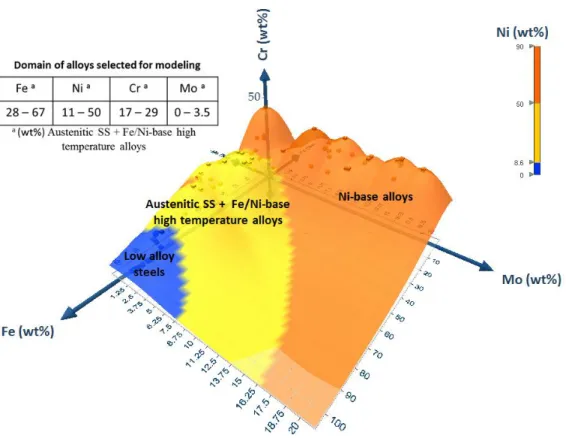 Figure 8. 3D surface diagram of the alloys domain contained in the database, distributed as a function of  their Ni content