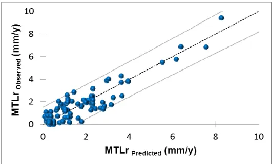 Figure 10. Precision of the model, observed MTLr as a function of predicted MTLr 