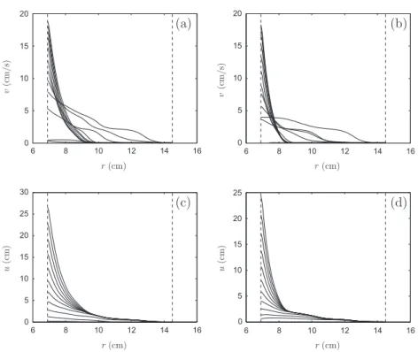 Fig. 5. (a) Velocity profiles v ðr; tÞ with t 2 ½0 T=4 for Carbopol A; X 0 ¼ 30 rpm and T ¼ 2 p = x ¼ 10 s