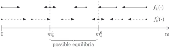 Fig. 3. Representation of fluid equilibria and drift functions when m 1 k < m 0 k .