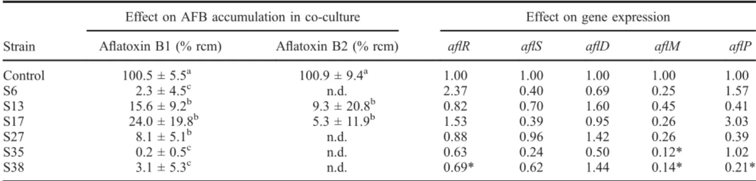 Table 1. Results concerning aﬂatoxin accumulation and gene expression by six chosen Streptomyces strains.