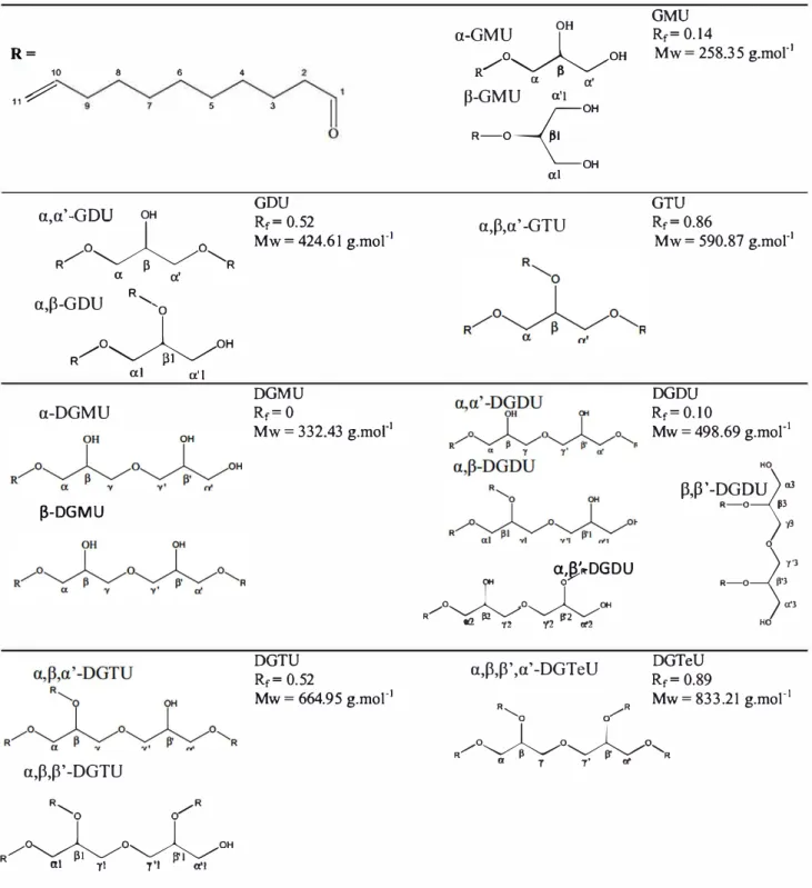 Table l  Molecular structures of the esters of glycerol and diglycerol with undecylenic acid  R=  10  8  6  11�  5  a,a'-GDU  OH  R/0�0"-.._R a