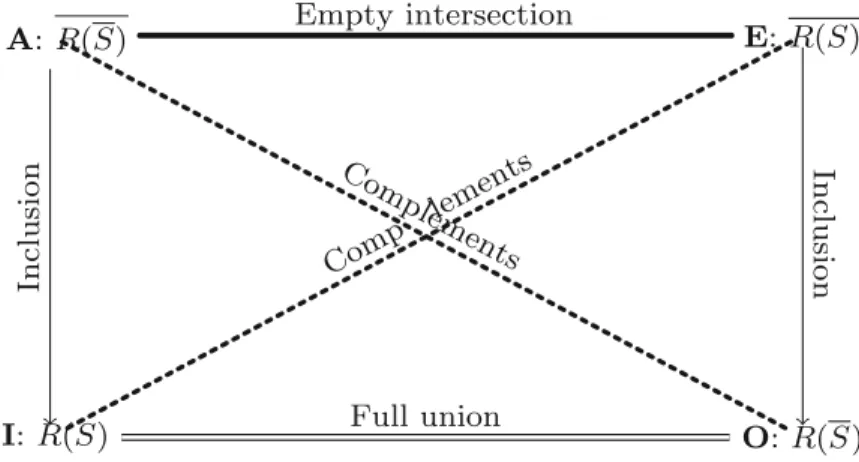 Fig. 2 Square of opposition induced by a relation R and a subset S