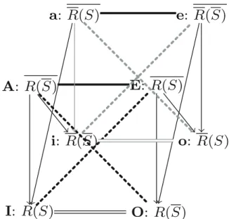 Fig. 3 Cube of opposition induced by a relation R and a subsetS