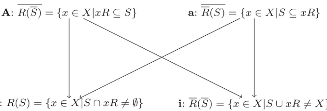 Fig. 5 Left side facet of the cube of opposition induced by a relation R and a subset S