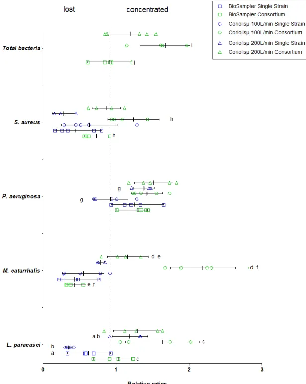 Figure 1-3 - Relative ratios of genome copy numbers of each single strain and the bacterial  consortium  when  added  to  the  BioSampler®  and  the  Coriolisµ®  collection  fluid