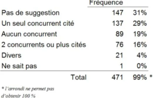 Tableau 5-4 : Regroupement des réponses   au sujet des concurrents du Château Frontenac  Faits saillants : 
