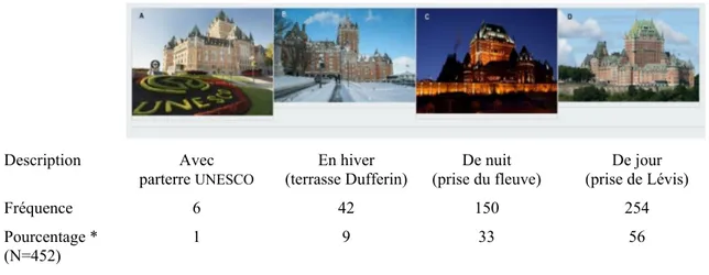 Tableau 5-7 : Choix entre quatre photos du Château Frontenac 