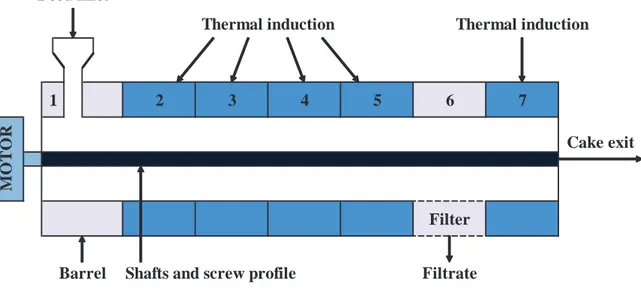 Figure 22: Schematic modular barrel of the twin-screw extruder Clextral BC 21 used for  extraction of vegetable oil from coriander fruits 