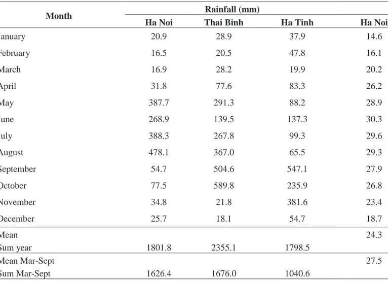Table 4: The mean air temperature and monthly rainfall in three location (Ha Noi, Thai Binh and Ha Tinh) in 2012