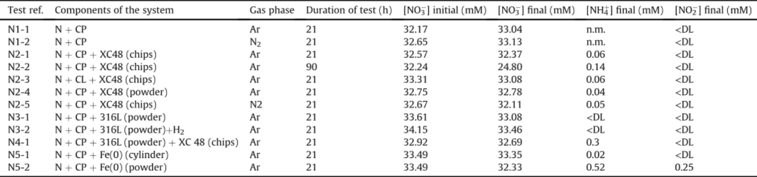 Fig. 2. Evolution of ammonium concentration in the solutions of abiotic experiments with XC48