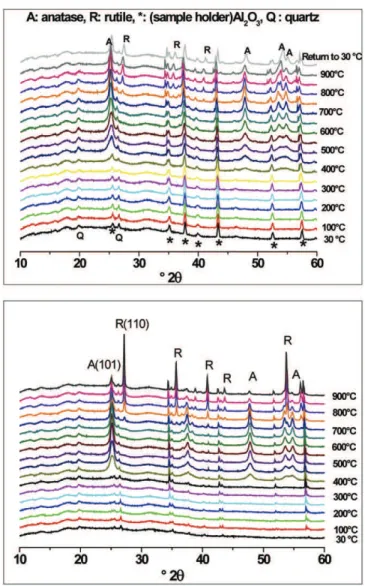 Fig. 4 depicts the variations of crystallites sizes determined from the FWHM of (101) anatase and (110) rutile XRD reﬂections according to Scherrer's law versus annealing temperature of pure TiO 2 and TiO 2  de-veloped in the presence of the organomodiﬁed 