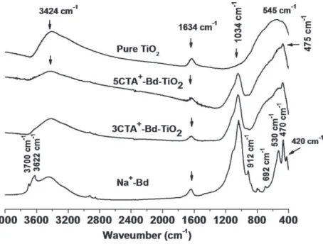 Fig. 4. Variation of the average crystallite size of anatase (ﬁlled) and rutile (empty) for a pure TiO 2 sample (square), 3CTA + – Bd–TiO 2 (star) and 5CTA + – Bd–TiO 2 (circles) as a  func-tion of annealing temperature