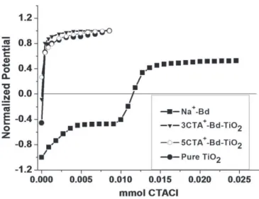 Fig. 8. N 2 Adsorption–desorption isotherms of Na + – Bd, pure TiO 2 , 3CTA + – Bd–TiO 2 and 5CTA + – Bd–TiO 2 samples.