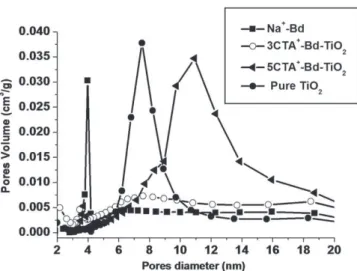 Fig. 10. Change in OG concentration (where C 0 and C are the OG concentrations, respec- respec-tively, at the initial time t = 0, and after an elapsed time t of the photocatalytic reaction) vs