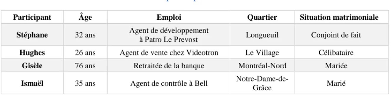 Tableau 7  Présentation des participants 