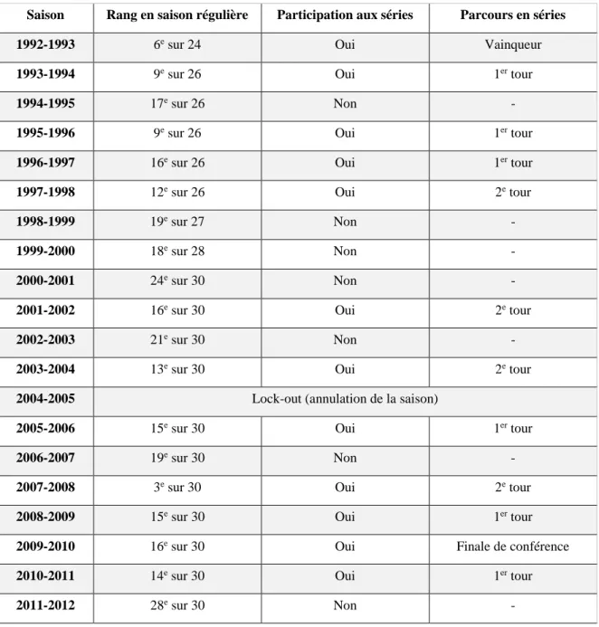 Tableau 1   Classement et parcours du Canadien de 1993 à 2012 