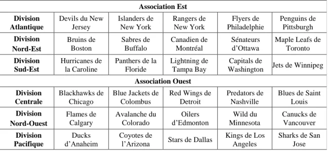 Tableau 3  Organisation des Associations et Divisions pour la saison 2012-2013 