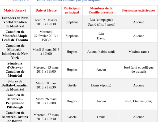 Tableau 6   Liste des observations par participant 