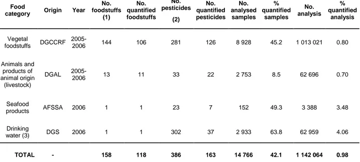 Table 1. Results of the French monitoring programs 2005-2006 