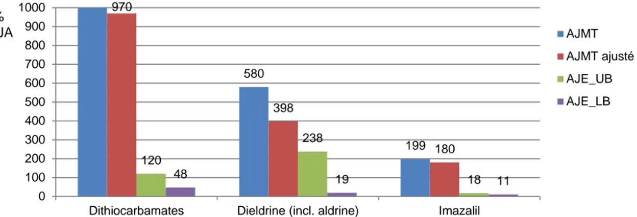 Figure 2 : résultats des indicateurs de risque alimentaire chronique pour 3 pesticides fréquemment détectés   dans les aliments et dont l’AJE_LB (scénario bas, p95) excède 10% de la DJA chez les enfants 