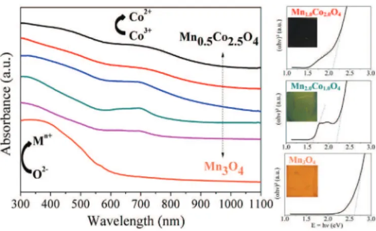 Fig. 8. Optical absorbance variation and ( a h y ) 2 vs E ¼ h y curve for Mn 3!x Co x O 4