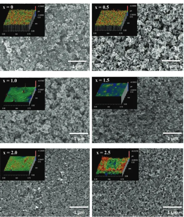 Fig. 7. FEG-SEM images and surface proﬁles (insets) of Mn 3!x Co x O 4 (0 &#34; x &lt; 3) thin ﬁlms prepared by dip-coating.