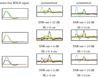 Fig. 5 . Influence of false positive or negative BOLD activa- activa-tions. The first row shows the reconstruction with full EEG– fMRI coupling, while second and third rows consider the case of BOLD false negative and positive activations, respectively