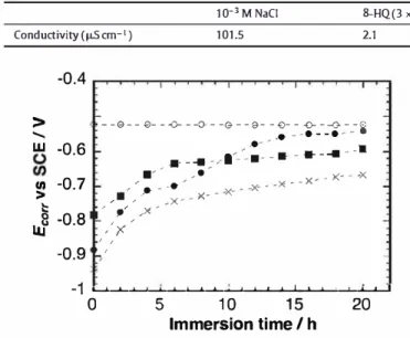 Fig. 2.  Corrosion  potential  (f corr )  of AA2024 as  a  function  of time  in  a  0.1 M  Na2S0 4  +0.05 M NaCI solution:  (0)  without inhibitor; (■)with BTA; (e)with 8-HQ  and  (x)  with 8-HQ+ BTA; electrode rotation rate: 500rpm