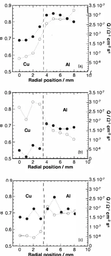 Fig. 9.  Local  impedance spectra obtained for  different radial  positions above the  Al/Cu couple after 20 h of immersion in aqueous solution ( deionised water without  NaCI): (a) with BTA, (b) with 8-HQand (c) with 8-HQ+ BTA: starie electrode