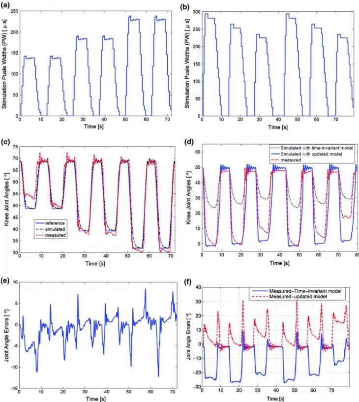 Fig.  6   FES  synthesis  experimental  validation:  with  a  time-invariant  model (subject 6-left leg) (a, c, e) and with a time-variant model  (sub-ject  9-right  leg)  (b,  d,  f)
