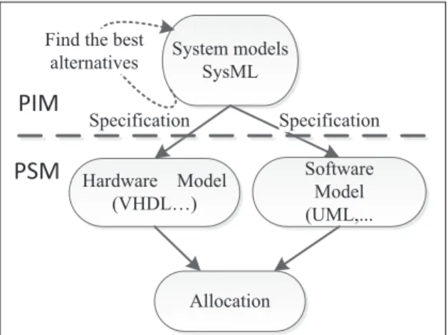 Figure 1: design flow with MBSE 