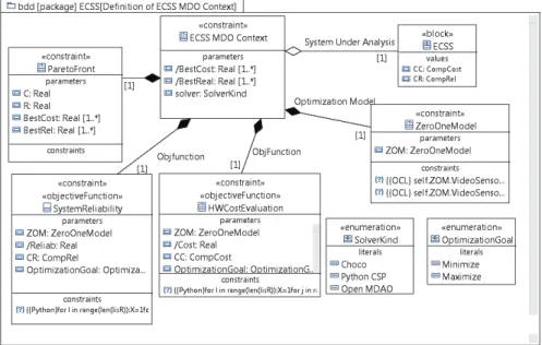 Figure 6: BDD diagram for ECSS MDO context Definition 