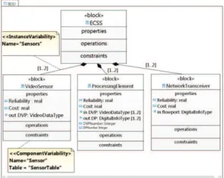 Figure  6  shows  the  MDO  context  definition  for  our  case  study,  in  a  BDD.  The  MDO  context  is  called  ECSS  MDO  Context,  to  perform  a   multi-objective  optimization  of  the  ECSS  system