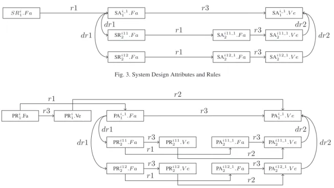 Fig. 4. Project Planning Attributes and Rules