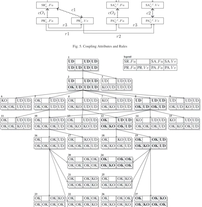 Fig. 6. Synchronous Coupling State Diagram