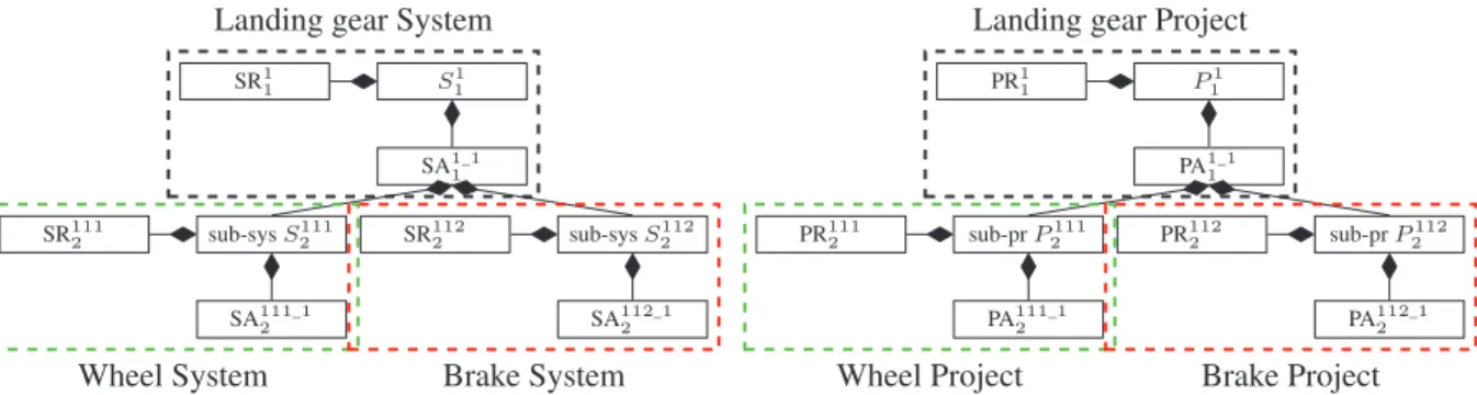 Fig. 2. Example of the Decomposition of a System into two Sub-systems and of a Project into two Sub-projects