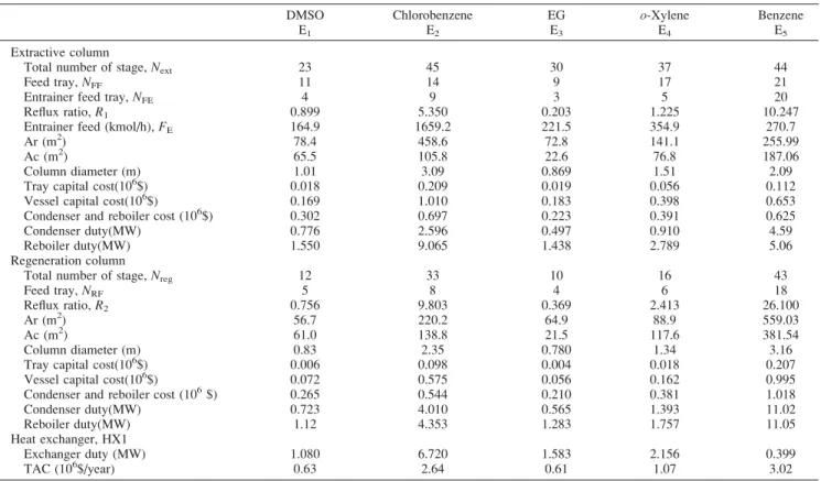 Figure 7. Optimal design of steady-state two-column extractive distillation process using EG.