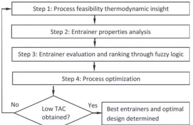 Figure 3. Thermodynamic features of 1.0–2 mixtures with respect to the separation of a maximum boiling azeo- azeo-trope with a heavy entrainer.