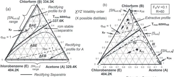 Table 2. Singular Properties of Acetone–Chloroform Mixture with E 1 –E 5